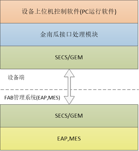 image 2 - SECS/GEM协议通讯系统