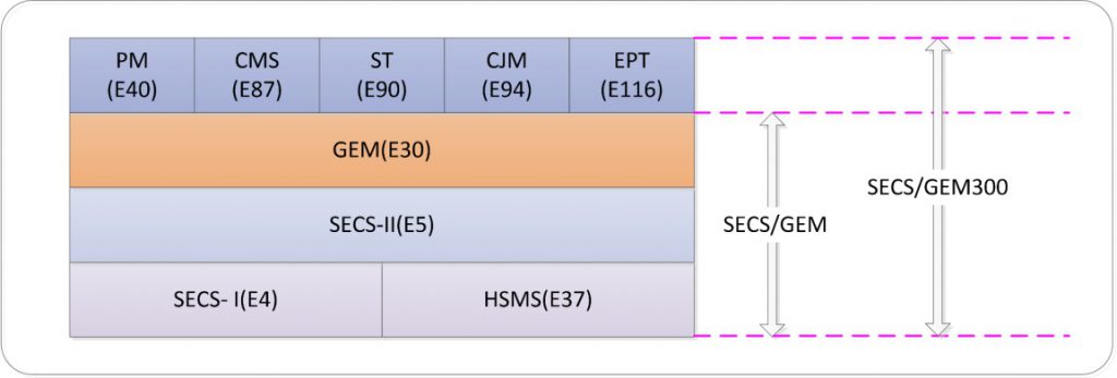 半导体设备通讯标准介绍一semi secsgemGEM300interfaceA EDA 区别 金南瓜科技 引领工业基础